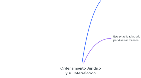Mind Map: Ordenamiento Jurídico y su Interrelación