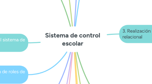 Mind Map: Sistema de control escolar