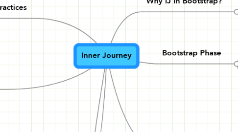 Mind Map: Inner Journey