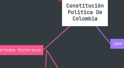 Mind Map: Constitución Politica De Colombia