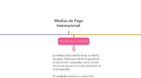 Mind Map: Medios de Pago Internacional.