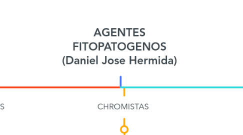 Mind Map: AGENTES FITOPATOGENOS (Daniel Jose Hermida)