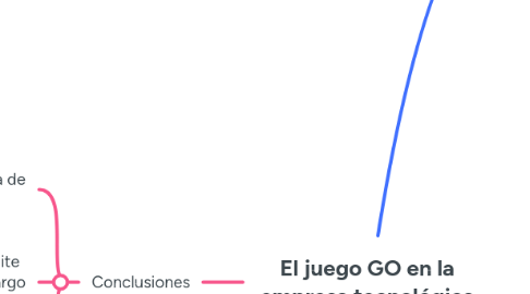 Mind Map: El juego GO en la empresa tecnológica