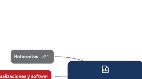 Mind Map: Visualización de datos