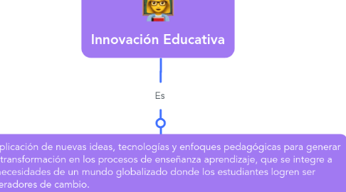 Mind Map: Innovación Educativa