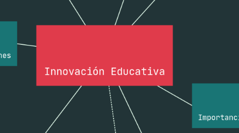 Mind Map: Innovación Educativa