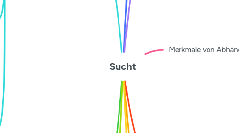 Mind Map: Sucht
