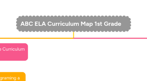 Mind Map: ABC ELA Curriculum Map 1st Grade