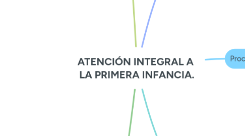 Mind Map: ATENCIÓN INTEGRAL A LA PRIMERA INFANCIA.