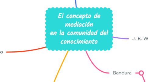 Mind Map: El concepto de mediación en la comunidad del conocimiento