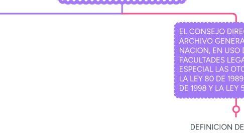 Mind Map: REPOSITORIO INFORMATIVO ARCHIVO GENERAL DE LA NACION