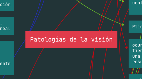 Mind Map: Patologías de la visión