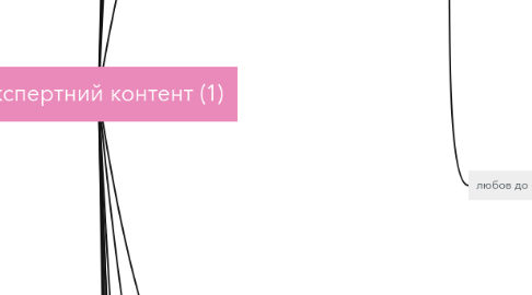 Mind Map: Експертний контент (1)