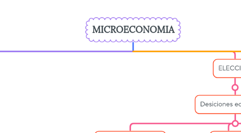 Mind Map: MICROECONOMIA