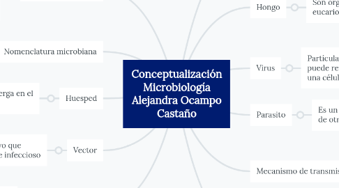 Mind Map: Conceptualización Microbiología Alejandra Ocampo Castaño
