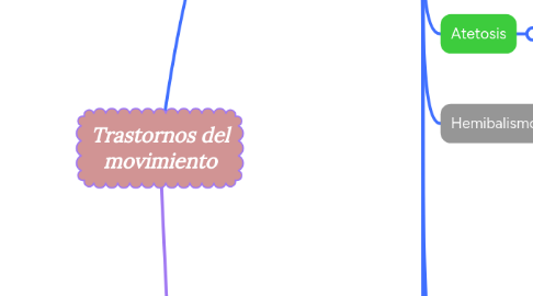Mind Map: Trastornos del movimiento