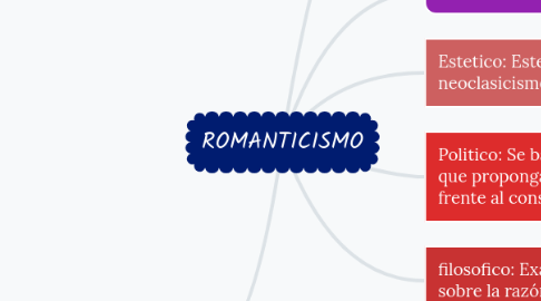 Mind Map: ROMANTICISMO