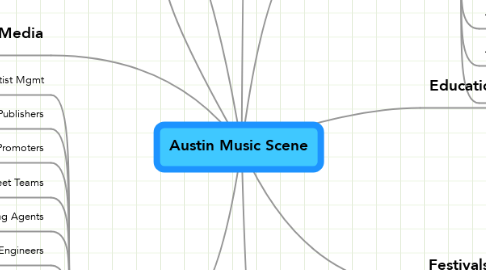 Mind Map: Austin Music Scene