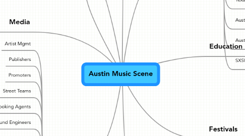 Mind Map: Austin Music Scene