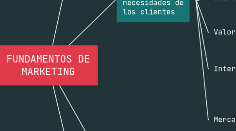 Mind Map: FUNDAMENTOS DE MARKETING