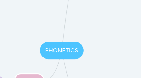 Mind Map: PHONETICS