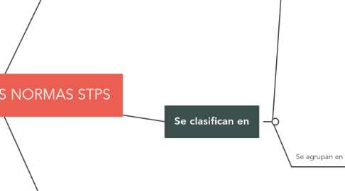 Mind Map: RELACIONES DE LAS NORMAS STPS