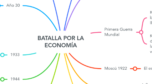 Mind Map: BATALLA POR LA ECONOMÍA