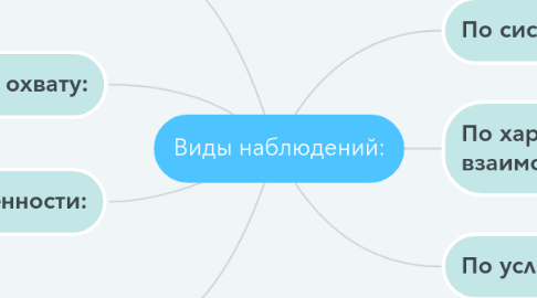 Mind Map: Виды наблюдений: