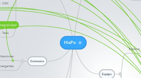 Mind Map: HisPo