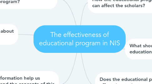 Mind Map: The effectiveness of educational program in NIS