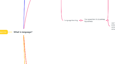 Mind Map: What is language?