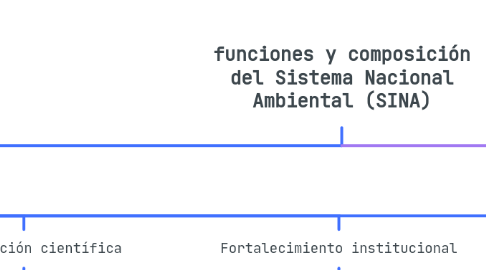 Mind Map: funciones y composición del Sistema Nacional Ambiental (SINA)