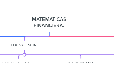 Mind Map: MATEMATICAS FINANCIERA.