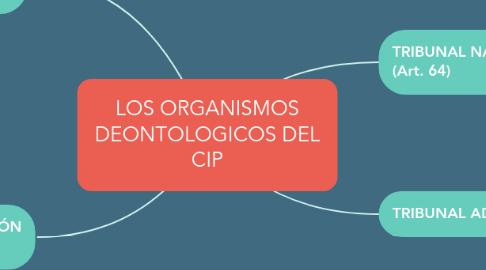Mind Map: LOS ORGANISMOS DEONTOLOGICOS DEL CIP
