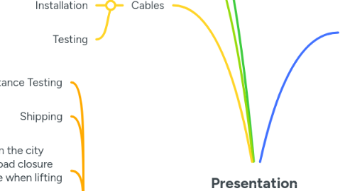 Mind Map: Presentation