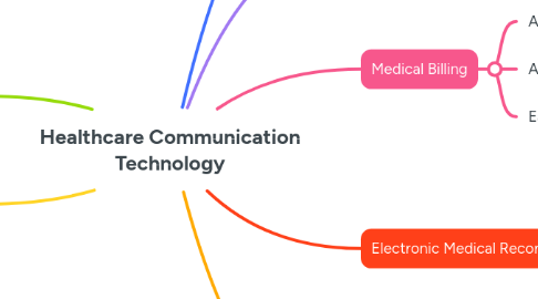 Mind Map: Healthcare Communication Technology