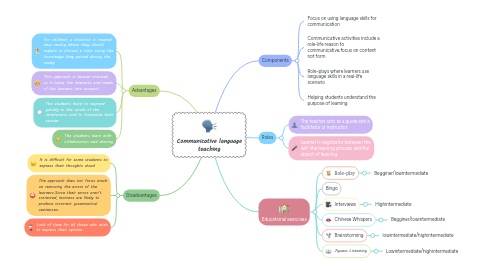 Mind Map: Communicative language teaching