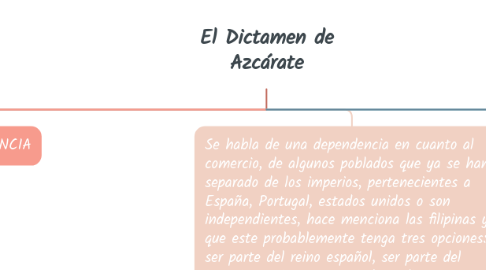 Mind Map: El Dictamen de Azcárate
