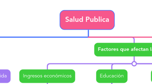 Mind Map: Salud Publica