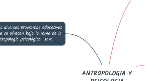 Mind Map: ANTROPOLOGIA Y PSICOLOGIA