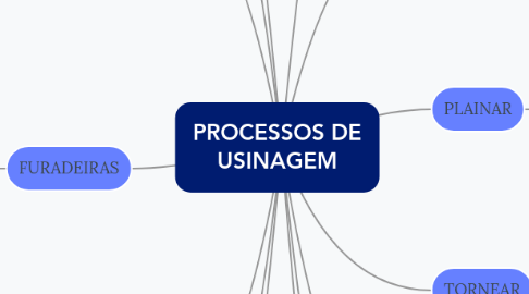 Mind Map: PROCESSOS DE USINAGEM