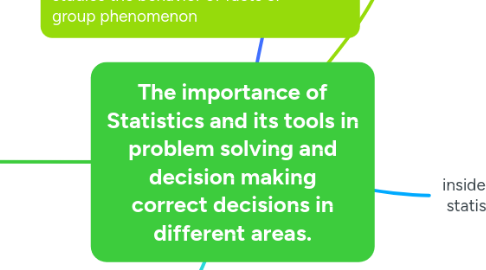 Mind Map: The importance of Statistics and its tools in problem solving and decision making correct decisions in different areas.