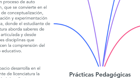 Mind Map: Prácticas Pedagógicas