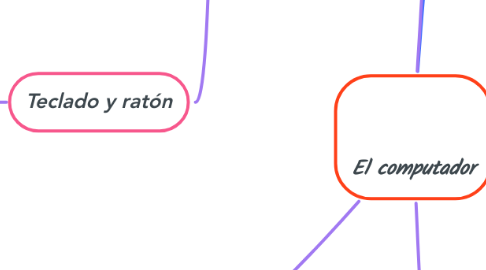 Mind Map: El computador