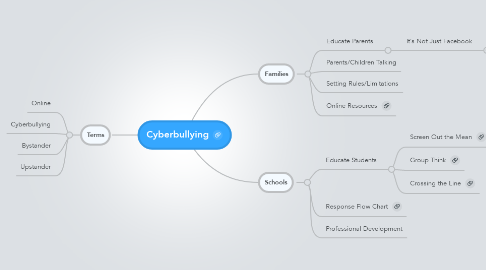 Mind Map: Cyberbullying