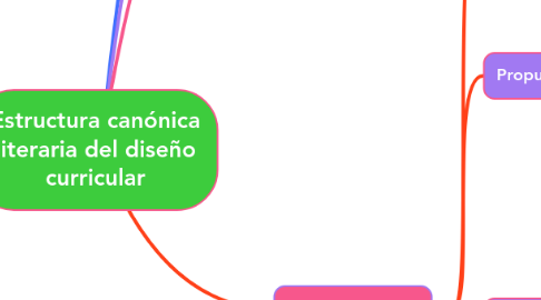 Mind Map: Estructura canónica literaria del diseño curricular