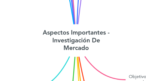 Mind Map: Aspectos Importantes - Investigación De Mercado