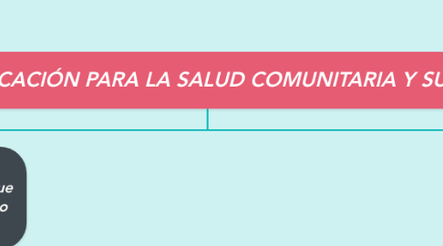 Mind Map: IMPORTANCIA DE LA EDUCACIÓN PARA LA SALUD COMUNITARIA Y SUS CAMPOS DE ACCIÓN ✨