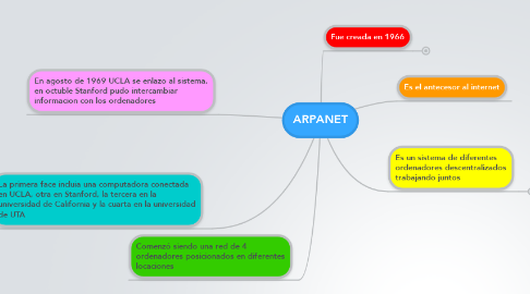 Mind Map: ARPANET