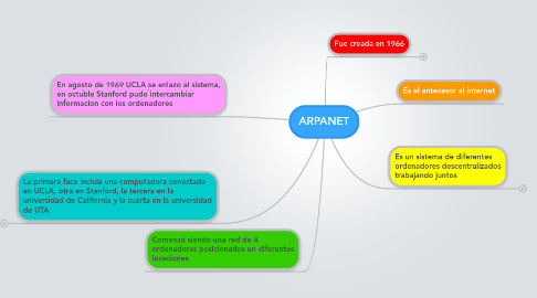 Mind Map: ARPANET